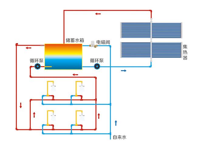 太陽能上水回水示意圖，其實和普通回水沒什么區別