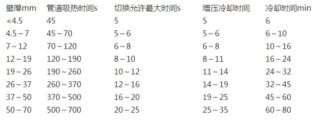 pe管熱熔時間表一覽，除了熱熔還有其他連接方式嗎?